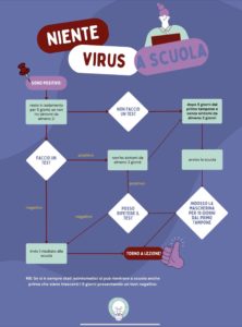 Infografica "Niente virus a scuola"